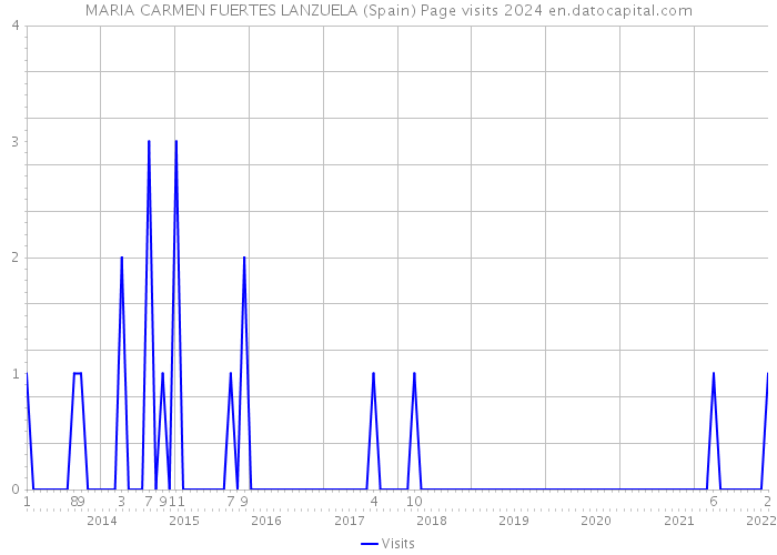 MARIA CARMEN FUERTES LANZUELA (Spain) Page visits 2024 