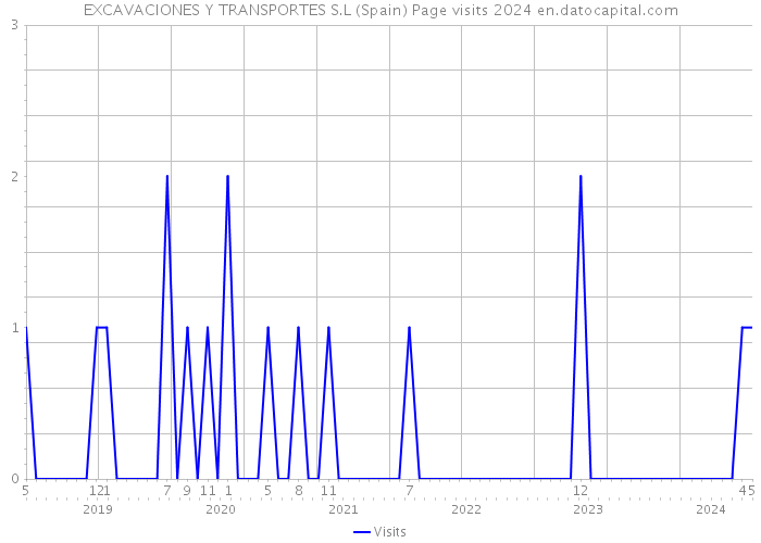 EXCAVACIONES Y TRANSPORTES S.L (Spain) Page visits 2024 