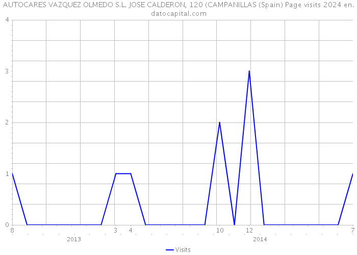 AUTOCARES VAZQUEZ OLMEDO S.L. JOSE CALDERON, 120 (CAMPANILLAS (Spain) Page visits 2024 
