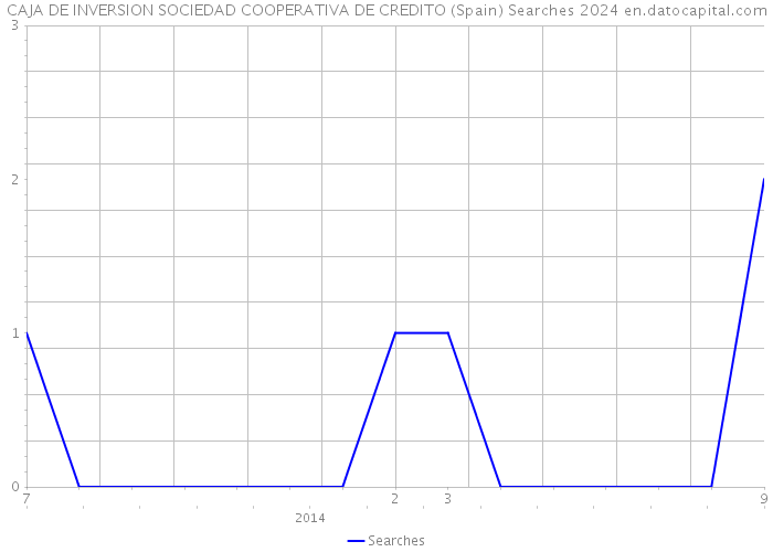 CAJA DE INVERSION SOCIEDAD COOPERATIVA DE CREDITO (Spain) Searches 2024 