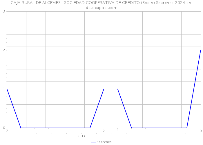 CAJA RURAL DE ALGEMESI SOCIEDAD COOPERATIVA DE CREDITO (Spain) Searches 2024 