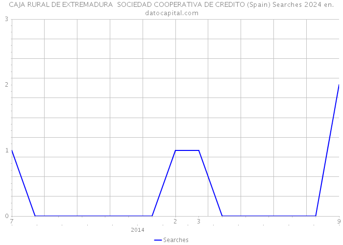 CAJA RURAL DE EXTREMADURA SOCIEDAD COOPERATIVA DE CREDITO (Spain) Searches 2024 