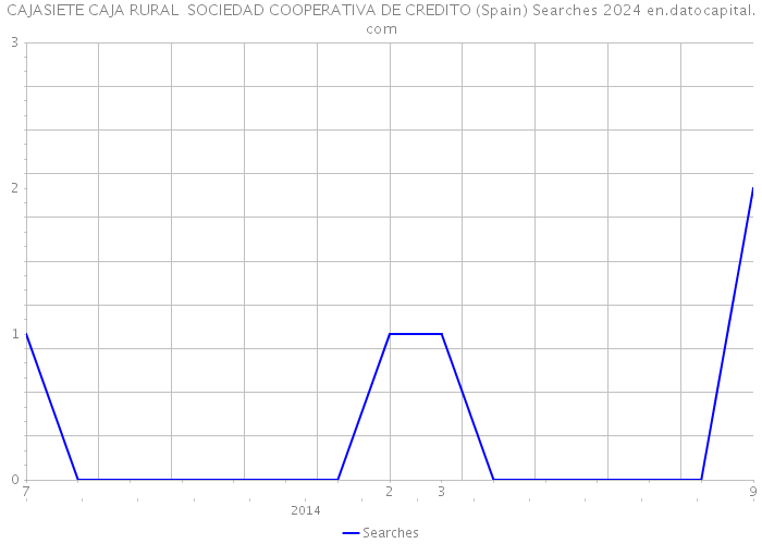 CAJASIETE CAJA RURAL SOCIEDAD COOPERATIVA DE CREDITO (Spain) Searches 2024 