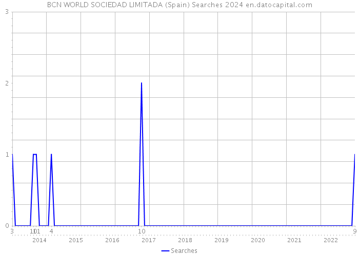 BCN WORLD SOCIEDAD LIMITADA (Spain) Searches 2024 