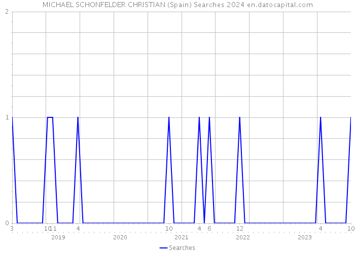 MICHAEL SCHONFELDER CHRISTIAN (Spain) Searches 2024 