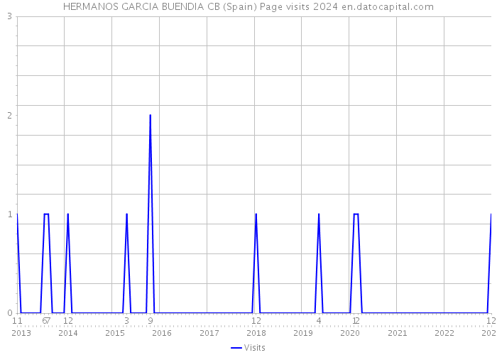 HERMANOS GARCIA BUENDIA CB (Spain) Page visits 2024 