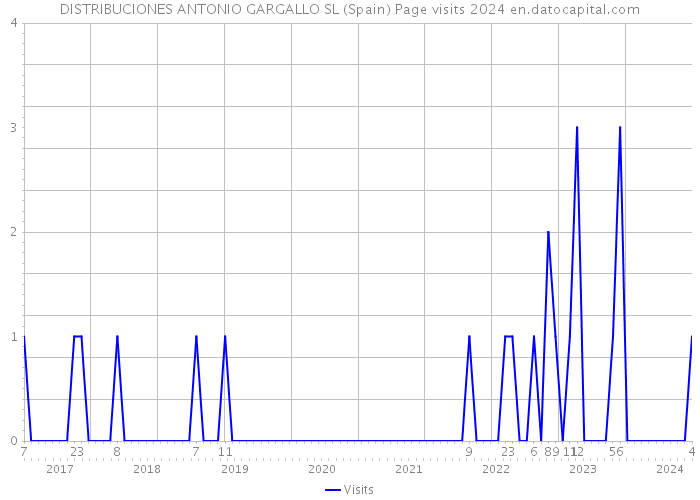 DISTRIBUCIONES ANTONIO GARGALLO SL (Spain) Page visits 2024 