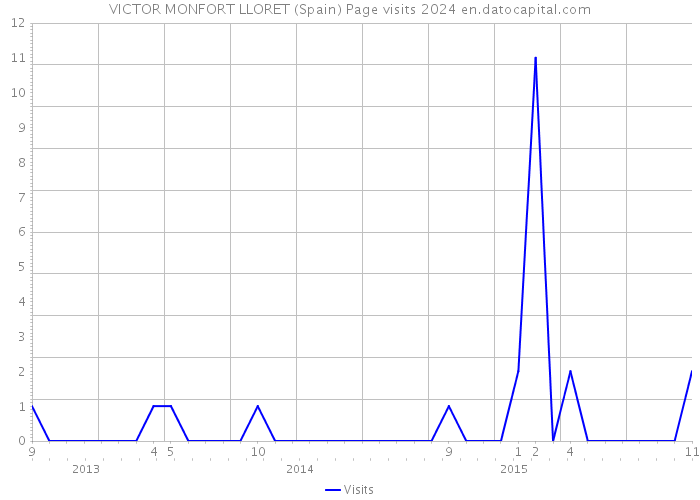 VICTOR MONFORT LLORET (Spain) Page visits 2024 