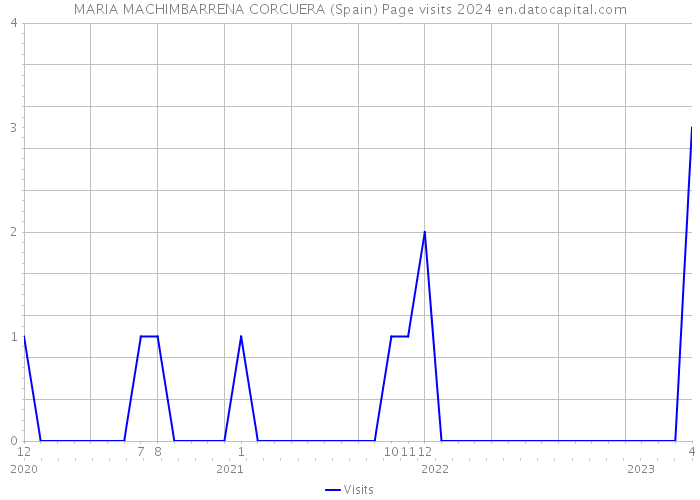 MARIA MACHIMBARRENA CORCUERA (Spain) Page visits 2024 