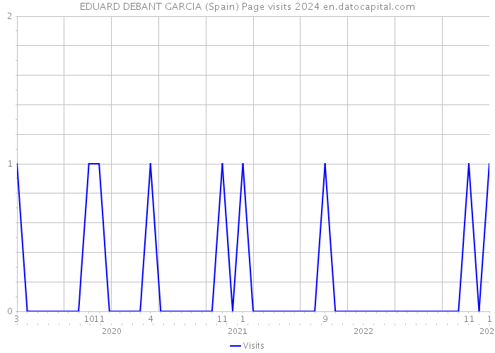 EDUARD DEBANT GARCIA (Spain) Page visits 2024 