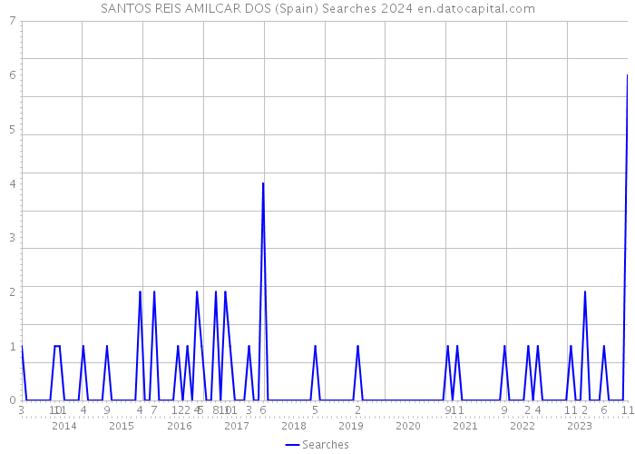 SANTOS REIS AMILCAR DOS (Spain) Searches 2024 