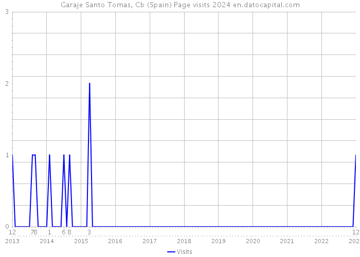 Garaje Santo Tomas, Cb (Spain) Page visits 2024 