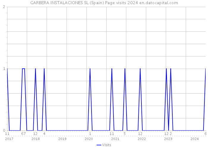 GARBERA INSTALACIONES SL (Spain) Page visits 2024 