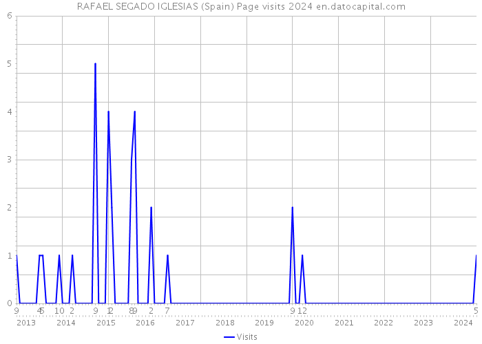 RAFAEL SEGADO IGLESIAS (Spain) Page visits 2024 