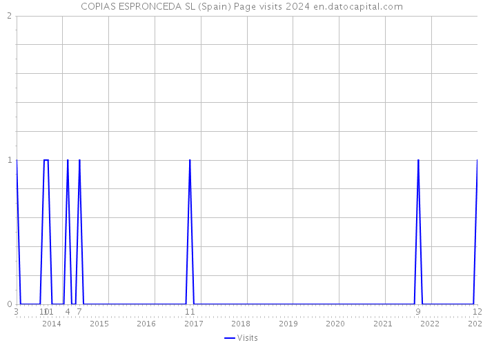 COPIAS ESPRONCEDA SL (Spain) Page visits 2024 