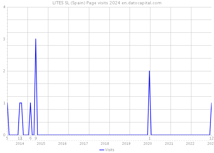 LITES SL (Spain) Page visits 2024 