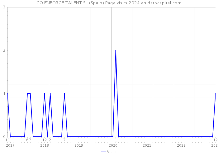 GO ENFORCE TALENT SL (Spain) Page visits 2024 