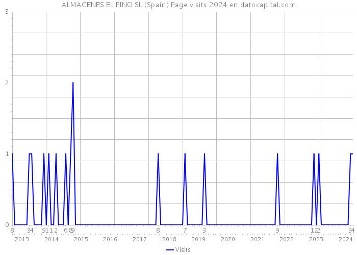 ALMACENES EL PINO SL (Spain) Page visits 2024 