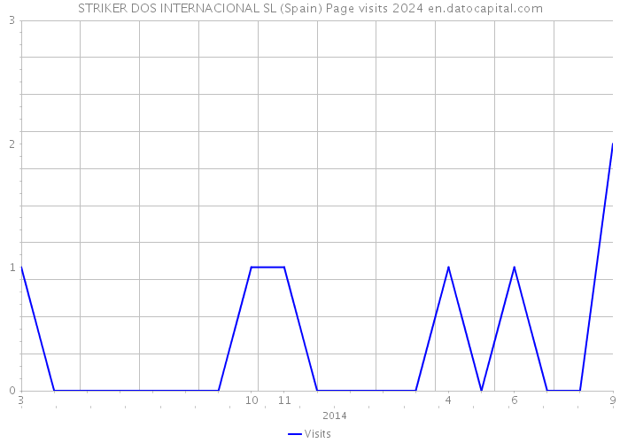 STRIKER DOS INTERNACIONAL SL (Spain) Page visits 2024 