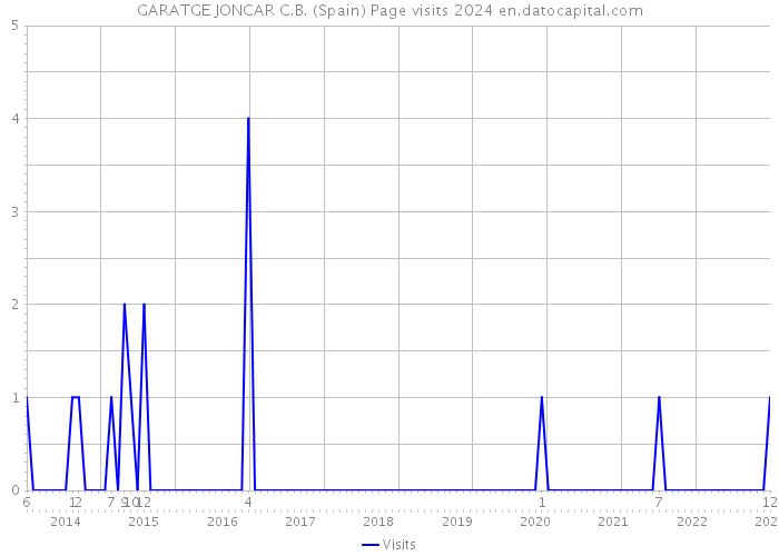 GARATGE JONCAR C.B. (Spain) Page visits 2024 