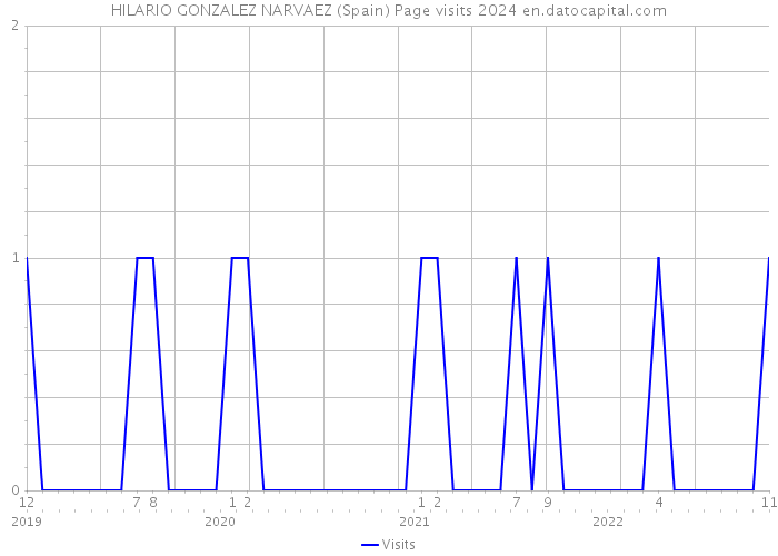 HILARIO GONZALEZ NARVAEZ (Spain) Page visits 2024 