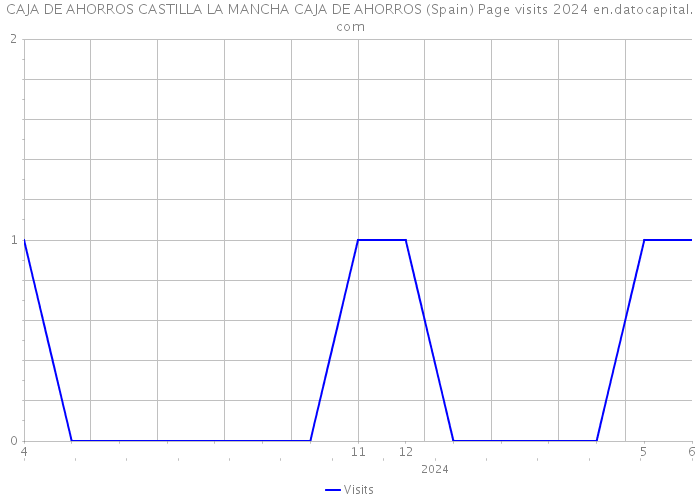 CAJA DE AHORROS CASTILLA LA MANCHA CAJA DE AHORROS (Spain) Page visits 2024 