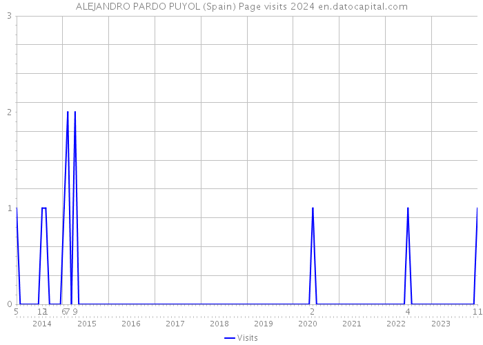 ALEJANDRO PARDO PUYOL (Spain) Page visits 2024 