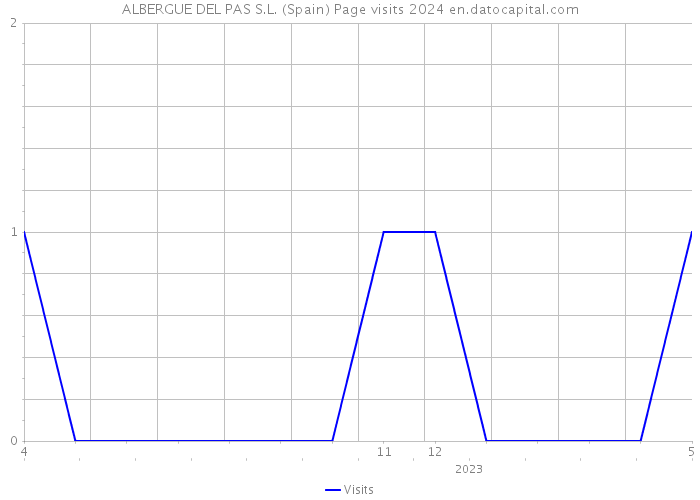 ALBERGUE DEL PAS S.L. (Spain) Page visits 2024 