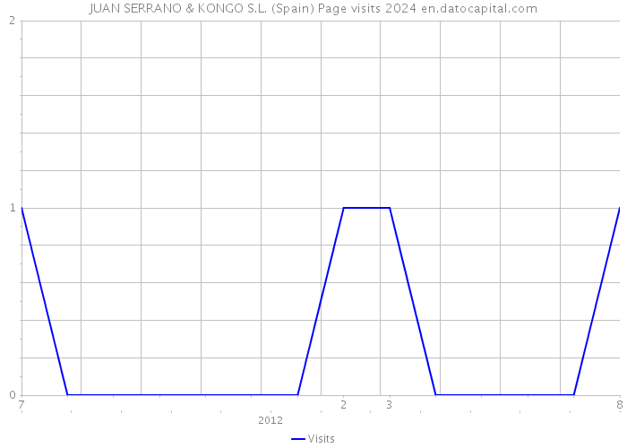 JUAN SERRANO & KONGO S.L. (Spain) Page visits 2024 