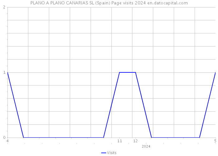 PLANO A PLANO CANARIAS SL (Spain) Page visits 2024 