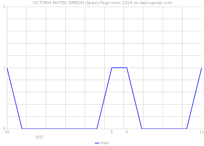 VICTORIA MATEU SIMEON (Spain) Page visits 2024 