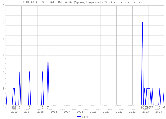BURUAGA SOCIEDAD LIMITADA. (Spain) Page visits 2024 
