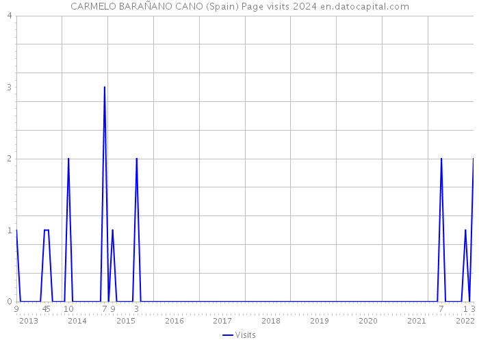 CARMELO BARAÑANO CANO (Spain) Page visits 2024 