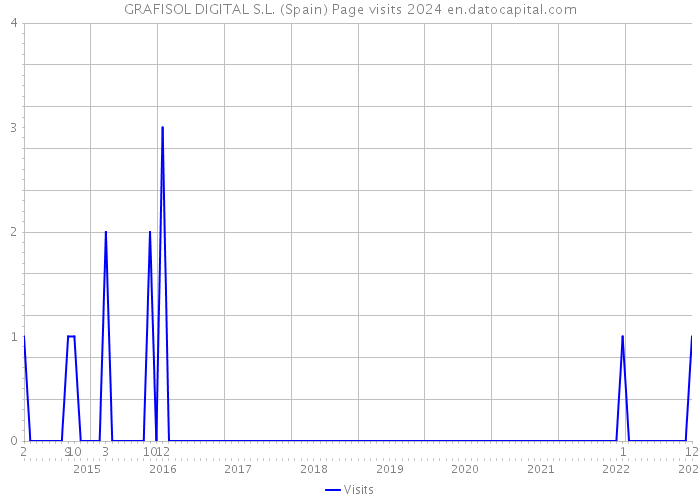 GRAFISOL DIGITAL S.L. (Spain) Page visits 2024 