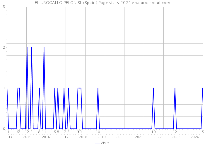 EL UROGALLO PELON SL (Spain) Page visits 2024 