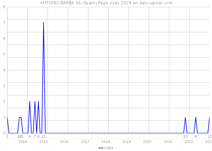 ANTONIO BARBA SA (Spain) Page visits 2024 