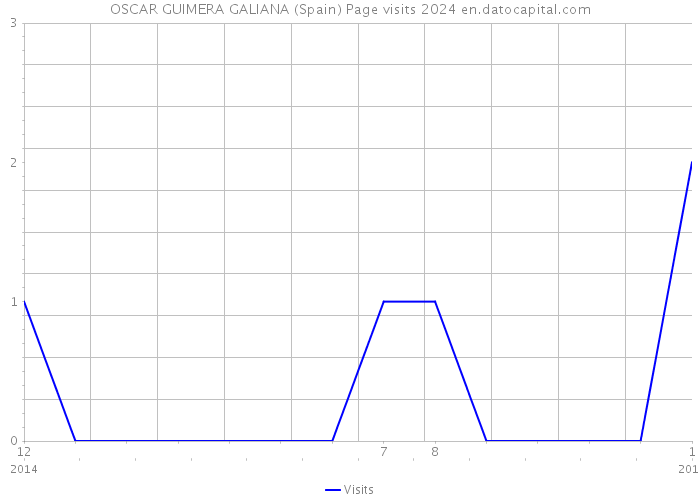 OSCAR GUIMERA GALIANA (Spain) Page visits 2024 