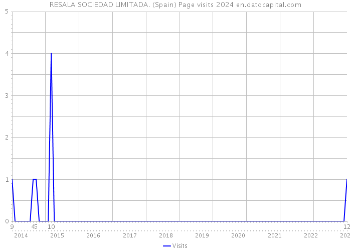 RESALA SOCIEDAD LIMITADA. (Spain) Page visits 2024 