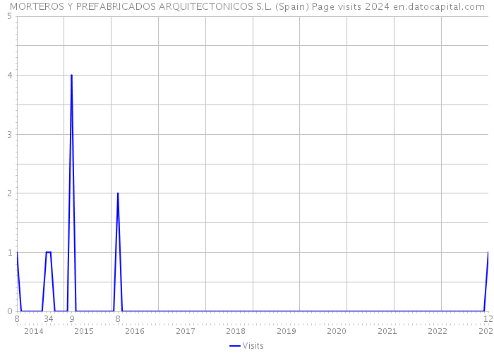 MORTEROS Y PREFABRICADOS ARQUITECTONICOS S.L. (Spain) Page visits 2024 
