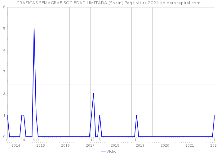 GRAFICAS SEMAGRAF SOCIEDAD LIMITADA (Spain) Page visits 2024 