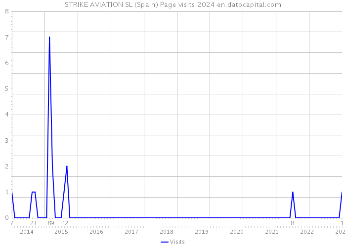 STRIKE AVIATION SL (Spain) Page visits 2024 