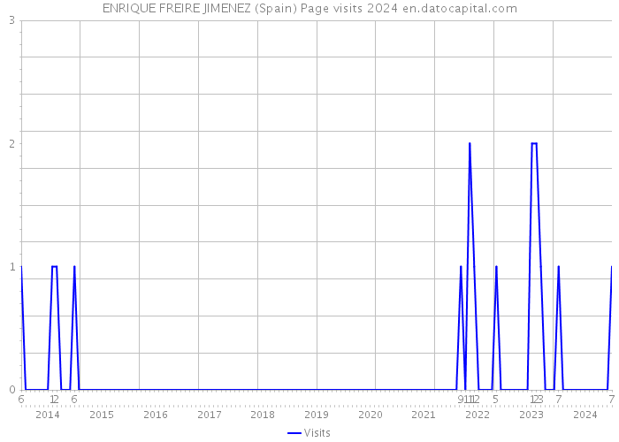 ENRIQUE FREIRE JIMENEZ (Spain) Page visits 2024 