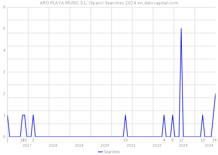 ARO PLAYA MUSIC S.L. (Spain) Searches 2024 