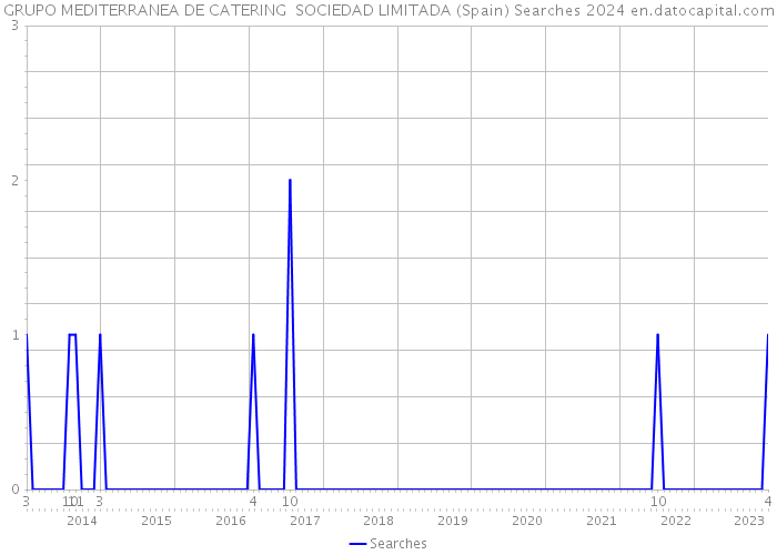 GRUPO MEDITERRANEA DE CATERING SOCIEDAD LIMITADA (Spain) Searches 2024 