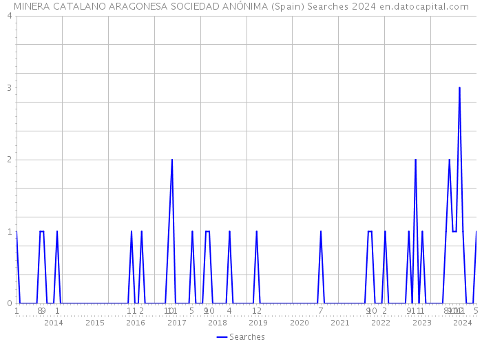 MINERA CATALANO ARAGONESA SOCIEDAD ANÓNIMA (Spain) Searches 2024 