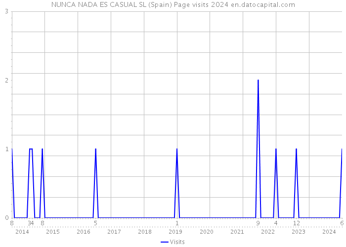 NUNCA NADA ES CASUAL SL (Spain) Page visits 2024 