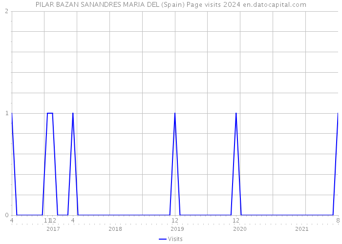 PILAR BAZAN SANANDRES MARIA DEL (Spain) Page visits 2024 