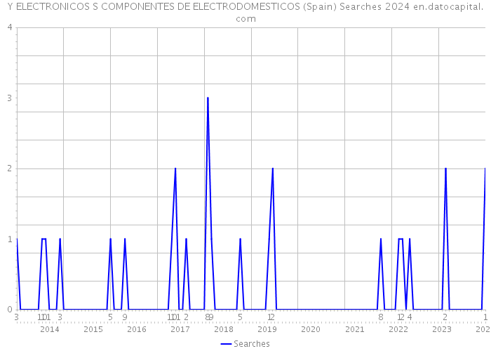 Y ELECTRONICOS S COMPONENTES DE ELECTRODOMESTICOS (Spain) Searches 2024 