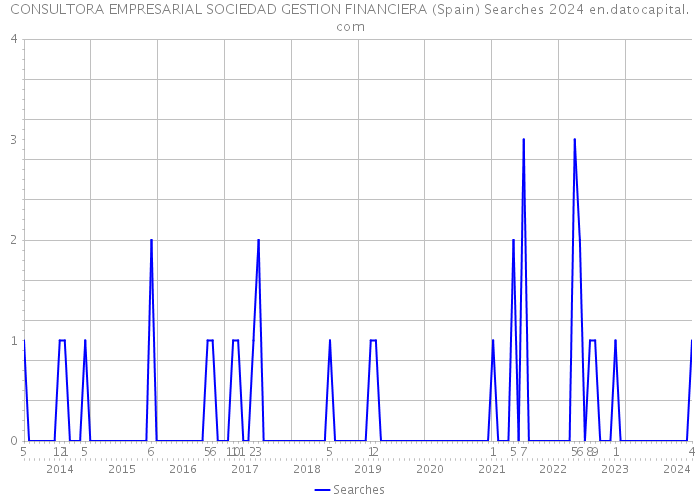 CONSULTORA EMPRESARIAL SOCIEDAD GESTION FINANCIERA (Spain) Searches 2024 