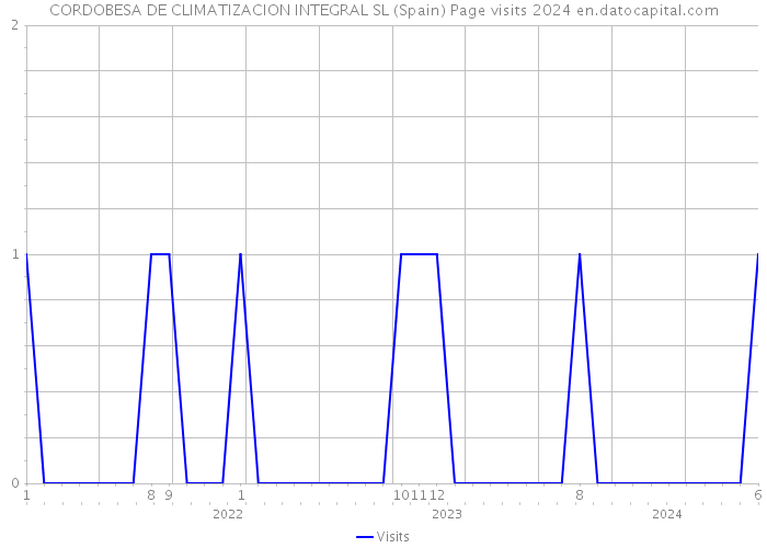 CORDOBESA DE CLIMATIZACION INTEGRAL SL (Spain) Page visits 2024 